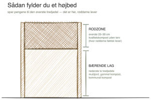 Gør dine bede og potter klar til at dyrke i