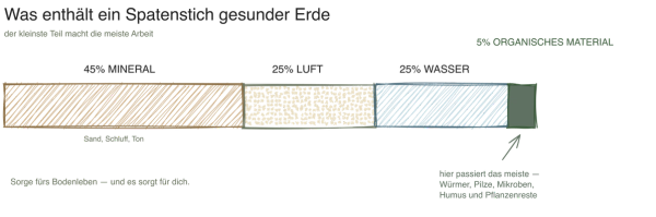 Warum der Boden so wichtig ist