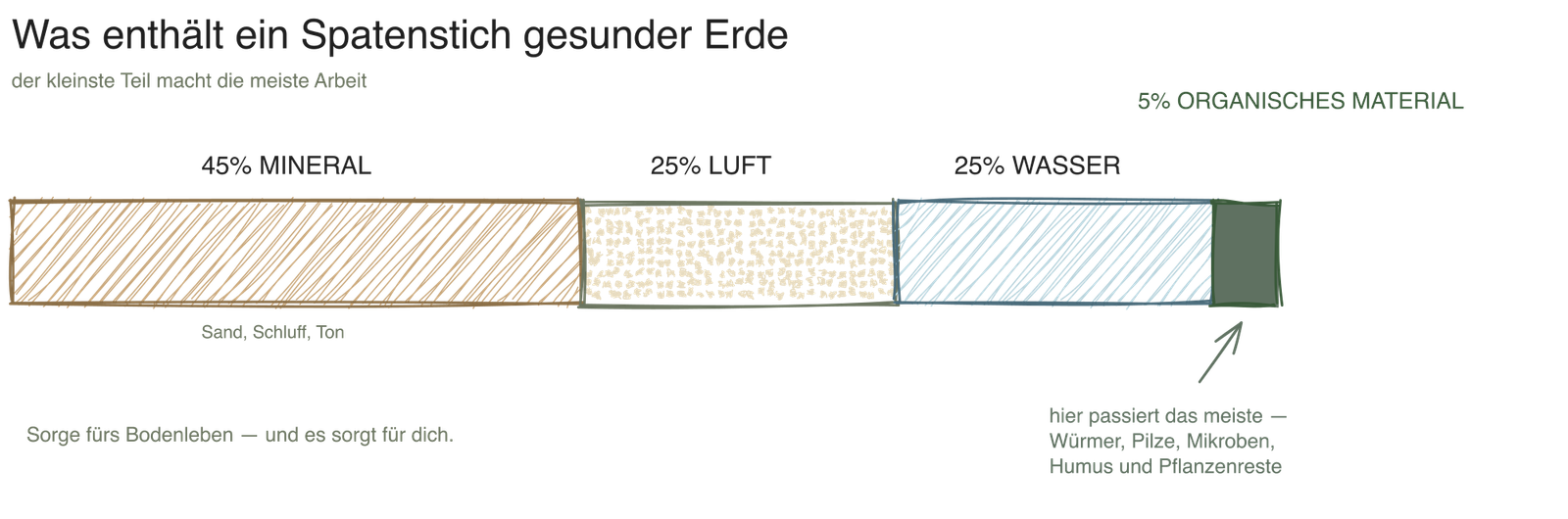 Warum der Boden so wichtig ist