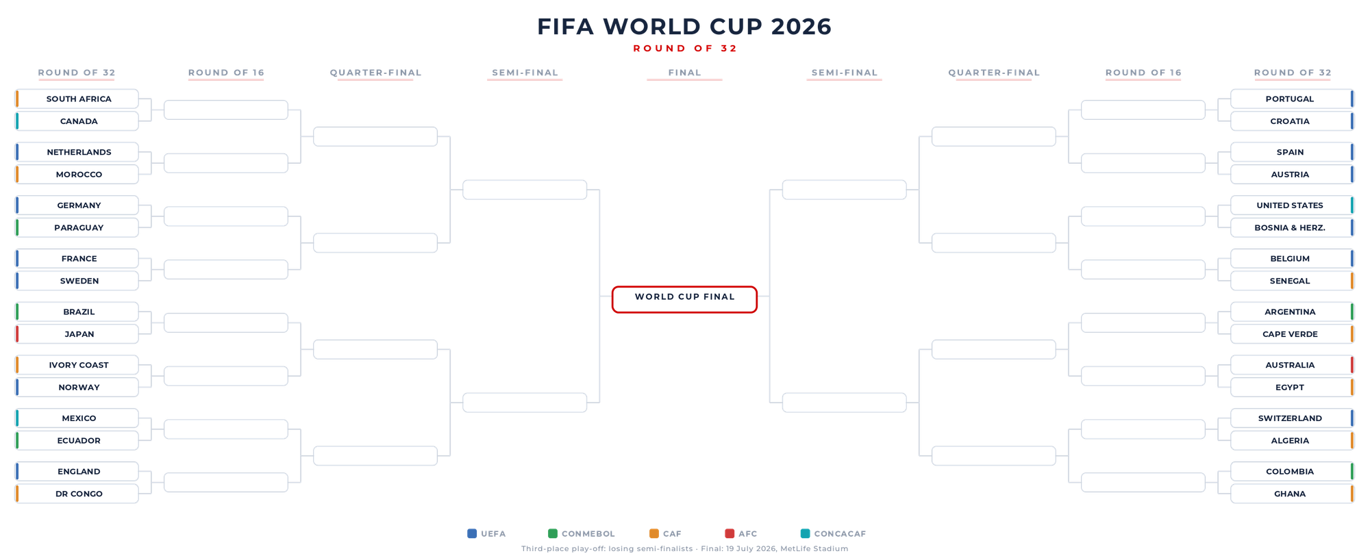 The World Cup 2026 reaches the first-ever Round of 32