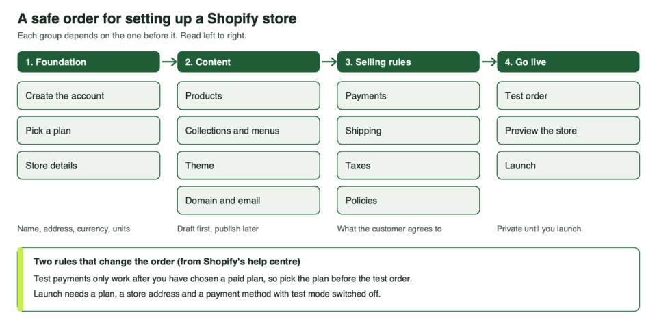 The four groups of setup steps in a safe order, with the two rules that change the order