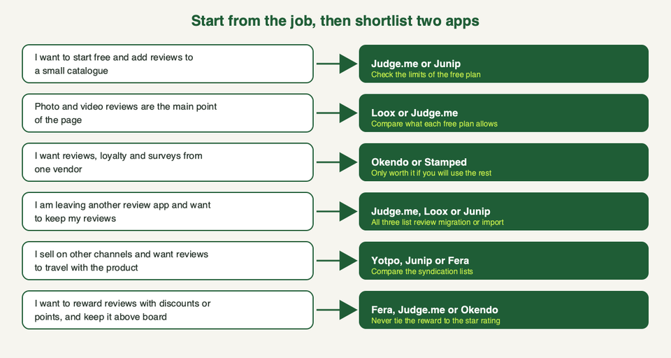 A decision chart linking six needs, such as starting free or keeping reviews when moving apps, to a shortlist of review apps