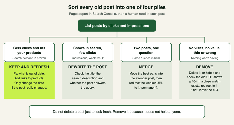 Four piles for old posts: keep and refresh, rewrite, merge, remove