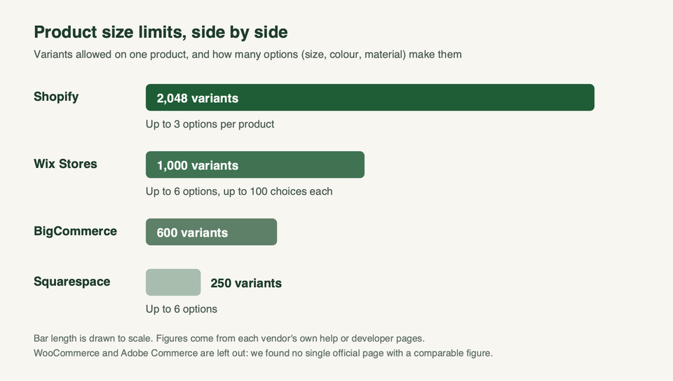 Bar chart comparing variants per product: Shopify 2,048 with 3 options, Wix Stores 1,000 with 6 options, BigCommerce 600, Squarespace 250 with 6 options