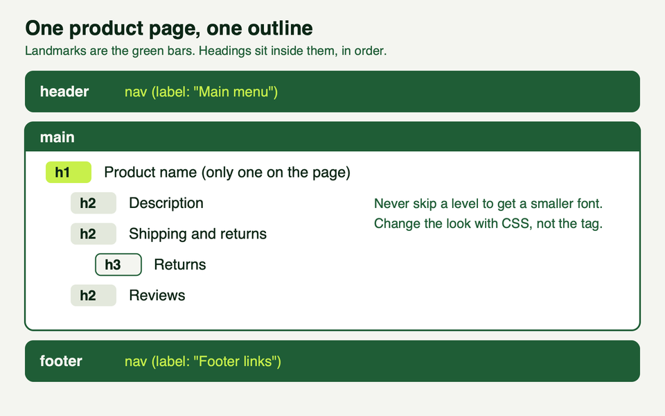 An outline of a product page: header, main with one h1 and h2 and h3 headings below it, and footer, each navigation labelled