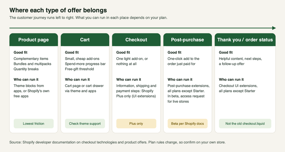 A five-column diagram of the customer journey from product page to thank you page, showing what offers fit each place and who can run them