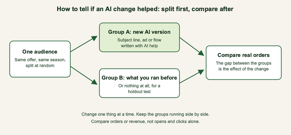 A diagram: one audience is split at random into group A, which gets the new AI version, and group B, which gets what you ran before or nothing; real orders from the two groups are then compared