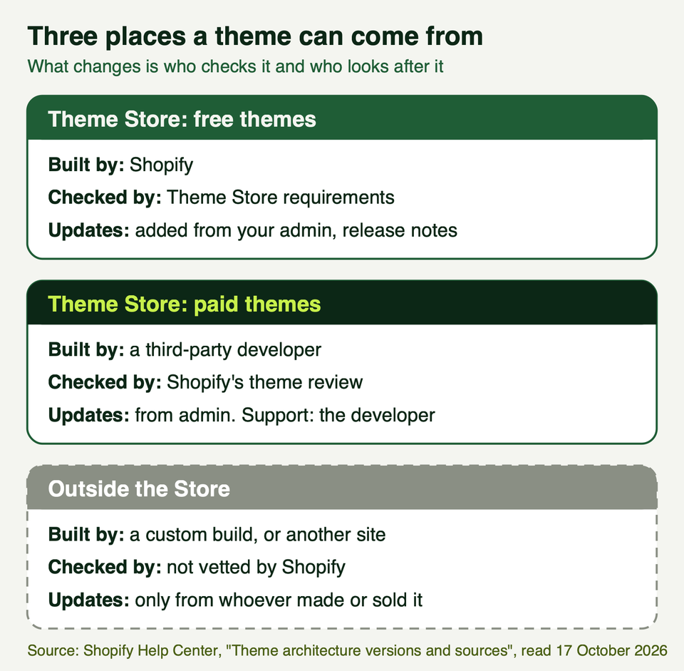 A three-card comparison of free Theme Store themes, paid Theme Store themes and themes from outside the Store, showing who builds, checks and updates each
