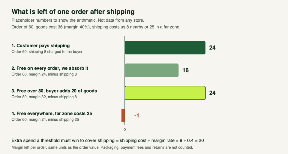 Bar chart of what is left of one order after shipping, in four set-ups, using placeholder numbers