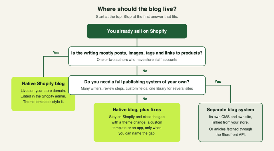 Decision flow for choosing between the native Shopify blog, the native blog with fixes, and a separate blog system