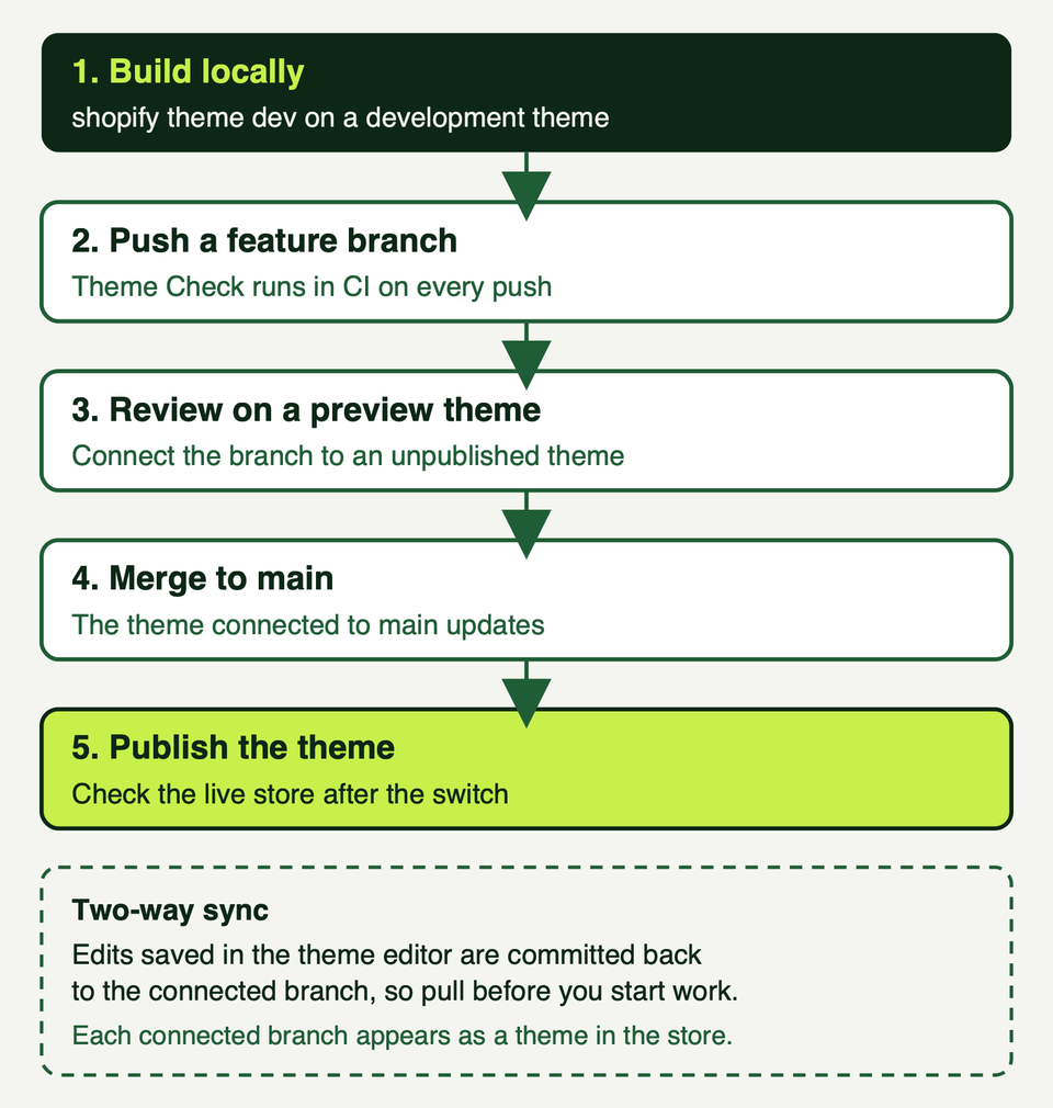 A five-step flow: build locally, push a feature branch, review on a preview theme, merge to main, publish the theme, with a note on two-way sync