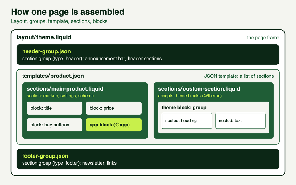 A layout containing a header group, a product template with two sections holding blocks, and a footer group