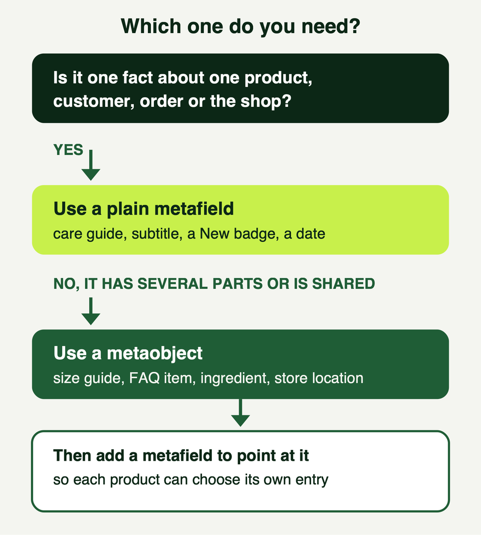 Decision flow: one fact about one resource means a plain metafield; several parts or shared content means a metaobject plus a metafield that references it