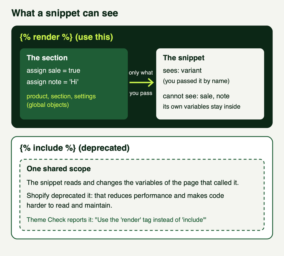 Two panels comparing render, where a snippet only sees what is passed, with include, where a snippet shares the caller's variables