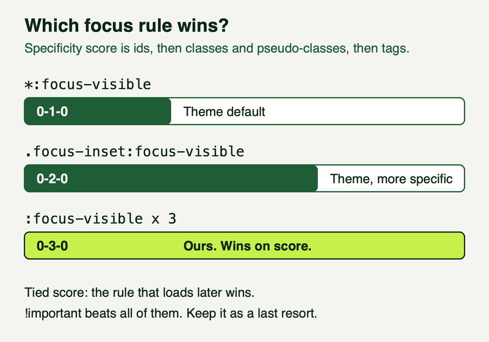 Three horizontal bars comparing the specificity of star focus-visible, focus-inset focus-visible and focus-visible repeated three times, with the third highlighted as the winner