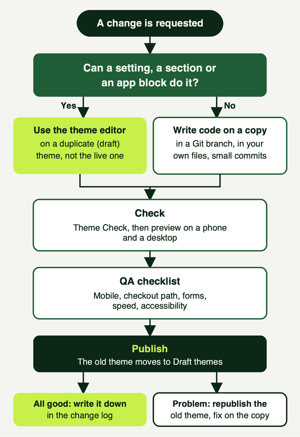 A flow chart. A change is requested. Can a setting, section or app block do it? Yes: use the theme editor on a duplicate draft theme. No: write code on a copy, in a Git branch, in your own files. Both paths lead to Check (Theme Check and previews), then the QA checklist, then Publish, where the old theme moves to Draft themes. Finally either write it in the change log, or republish the old theme and fix on the copy.