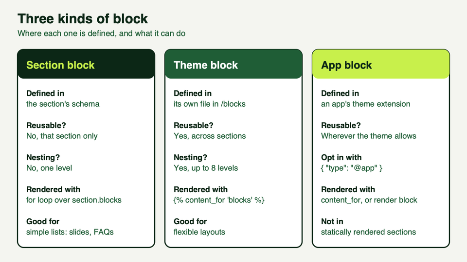 The three kinds of block compared: section blocks, theme blocks and app blocks