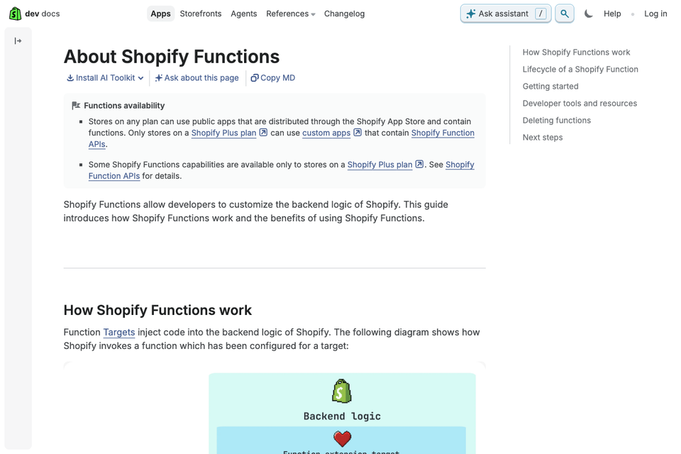 Shopify developer documentation page titled About Shopify Functions, with a box stating that only Shopify Plus stores can use custom apps containing Function APIs