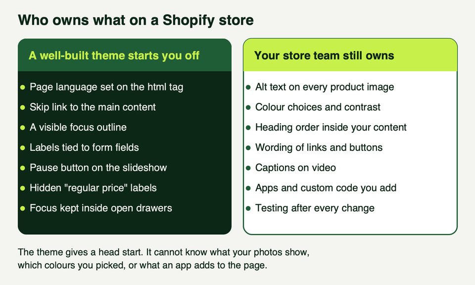 Two columns: what a well-built theme starts you off with, and what your store team still owns