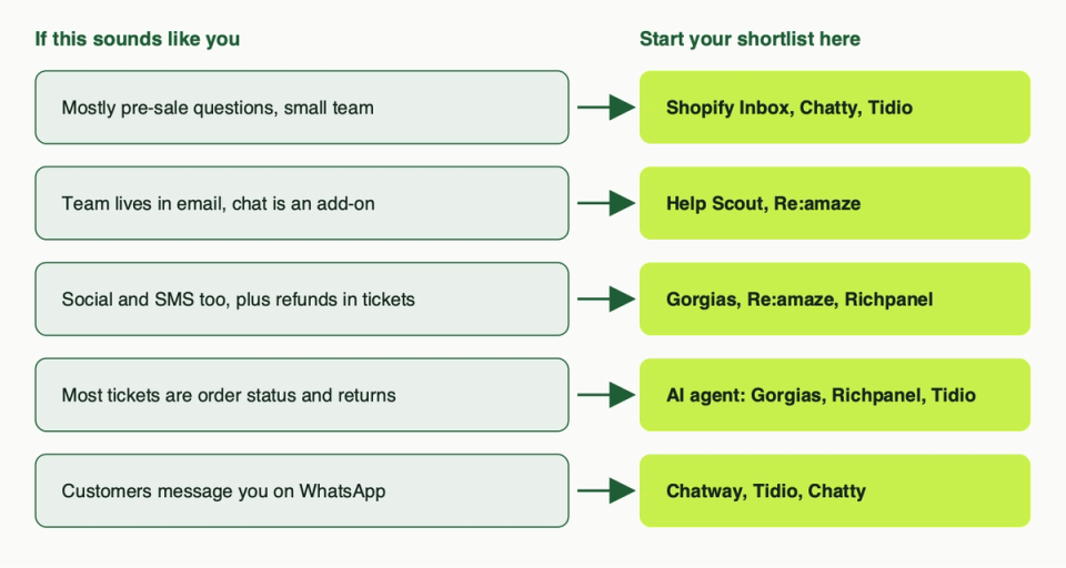 Decision map from five common situations to a shortlist of apps