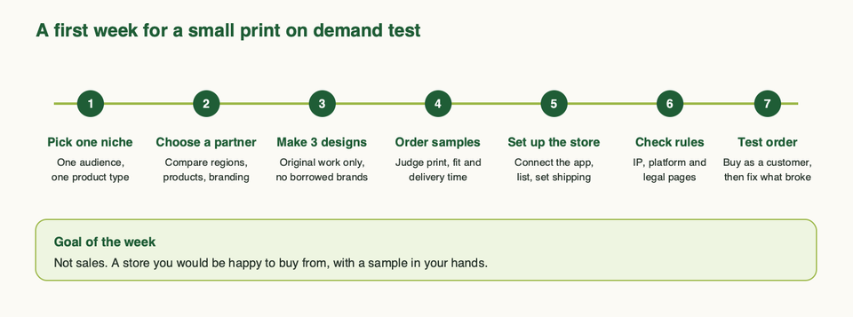 A seven step timeline: pick a niche, choose a partner, make three designs, order samples, set up the store, check rules, test order