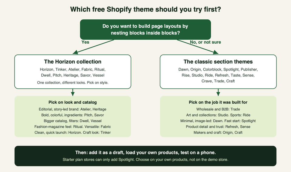 A decision flow for choosing between the Horizon collection and the classic section themes