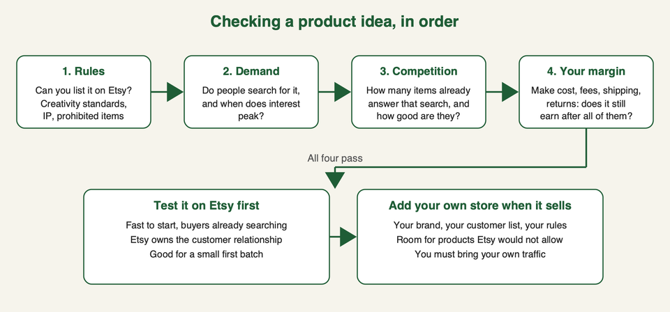 A flow diagram of four checks (rules, demand, competition, margin) followed by testing on Etsy and then adding your own store once the product sells