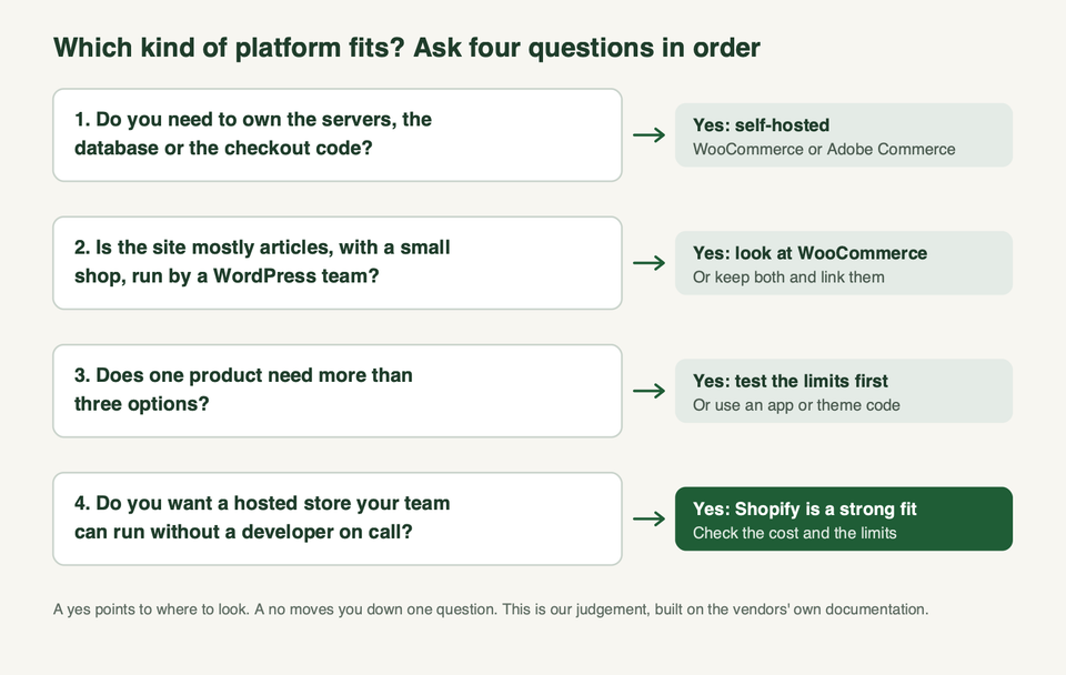 Decision walk with four questions: do you need to own servers or checkout code, is the site mostly articles run by a WordPress team, does a product need more than three options, do you want a hosted store your team can run