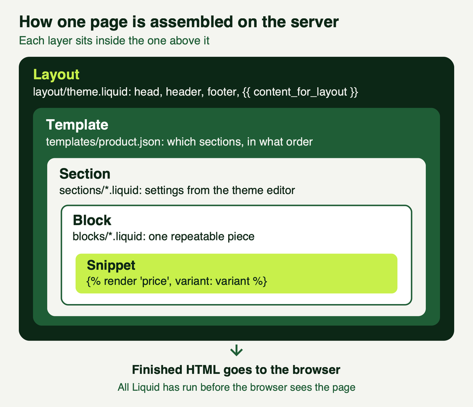 Nested boxes showing a layout containing a template, which contains a section, which contains a block, which contains a snippet