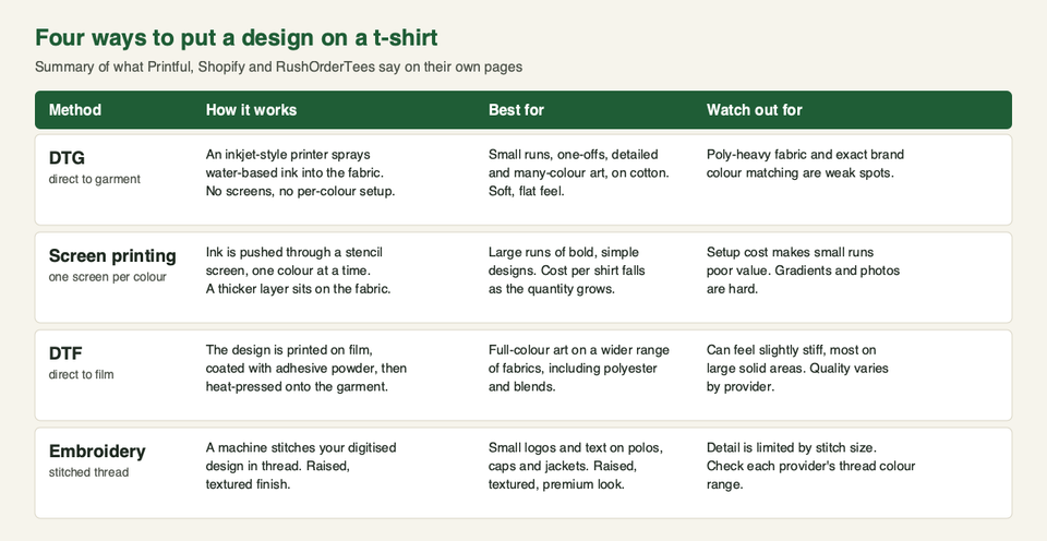 A table comparing DTG, screen printing, DTF and embroidery on how each works, what it suits and what to watch out for