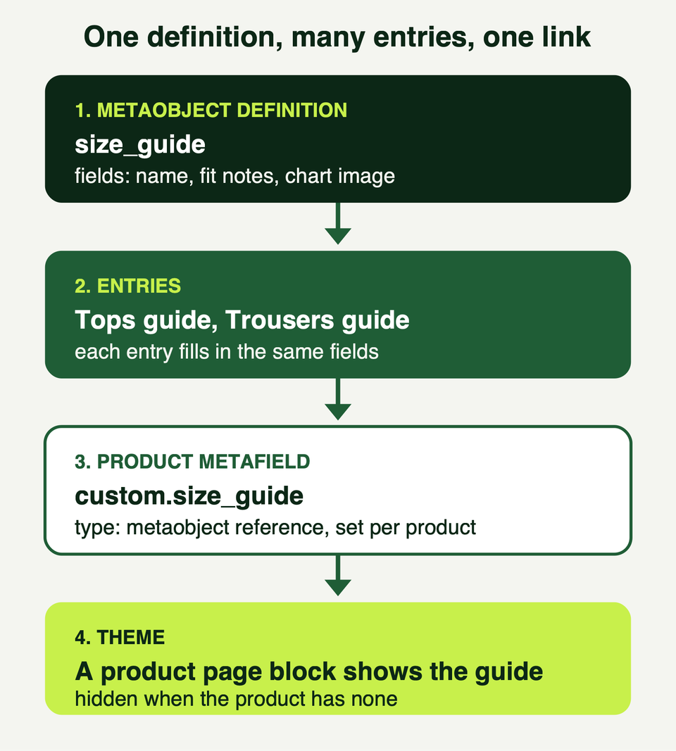 Four steps: a size_guide definition, its entries, a product metafield that references one entry, and a theme block that shows it