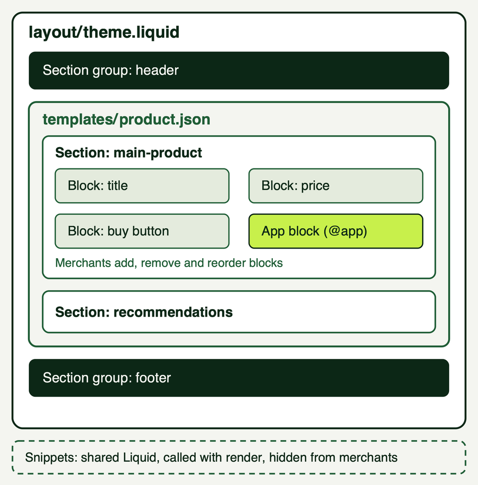 A nested diagram: a layout containing a header group, a product JSON template with a main-product section holding title, price, buy button and app blocks, a recommendations section, and a footer group; snippets sit outside