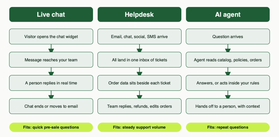 Three columns comparing live chat, a helpdesk and an AI agent, with the steps each one follows