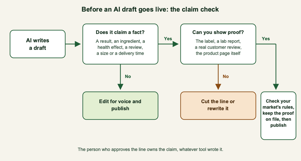A decision flow: an AI draft is checked for factual claims; if none, edit and publish; if there is a claim, show proof; if no proof, cut or rewrite; if proof exists, check your market's rules, keep the proof on file and publish