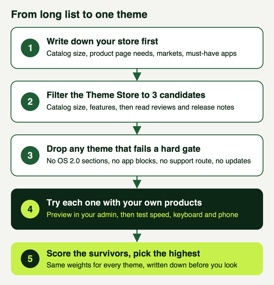 A five-step flow: write down your store, filter to three candidates, drop themes that fail a gate, try each with your own products, score the survivors