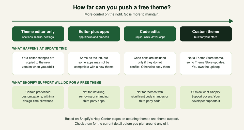 How far a free theme can be pushed, and what happens to updates and support at each step