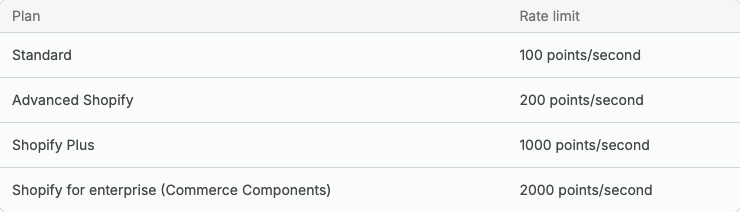 Shopify's GraphQL Admin API rate limits by plan