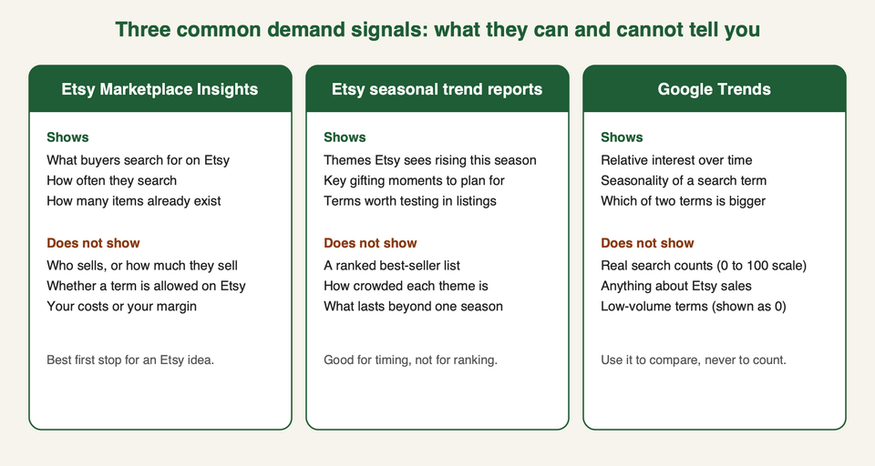 A three column chart comparing Etsy Marketplace Insights, Etsy seasonal trend reports and Google Trends, with what each one shows and does not show