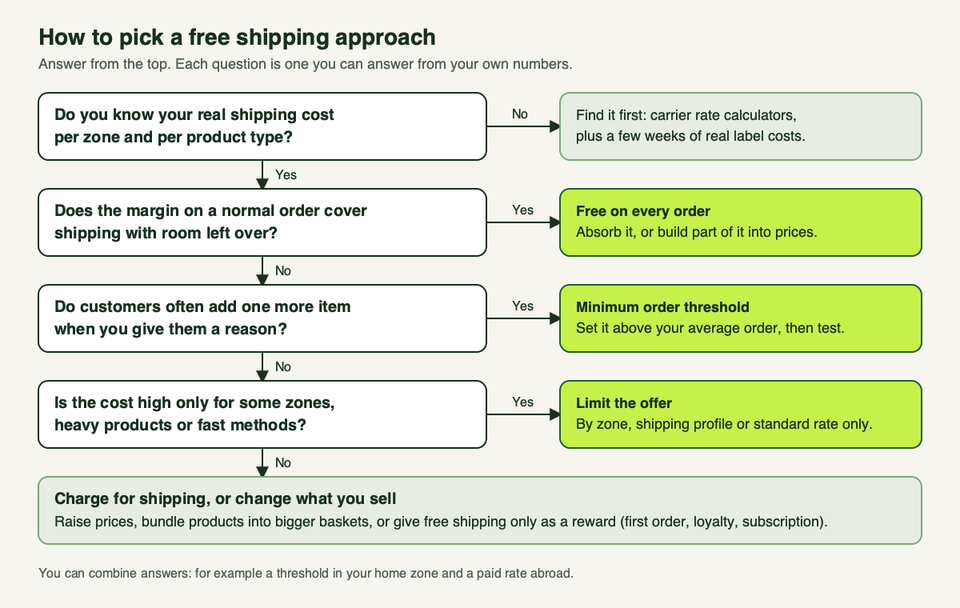 A decision flow: shipping cost known, margin, add-on behaviour, then free everywhere, threshold, limits or charge