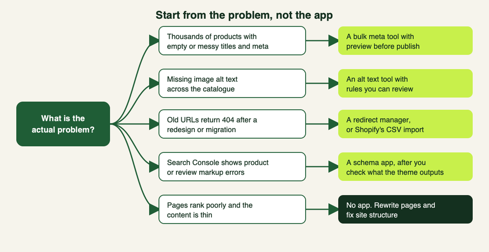 A decision diagram that starts from the problem: bulk meta, alt text, 404s, markup errors, or thin content