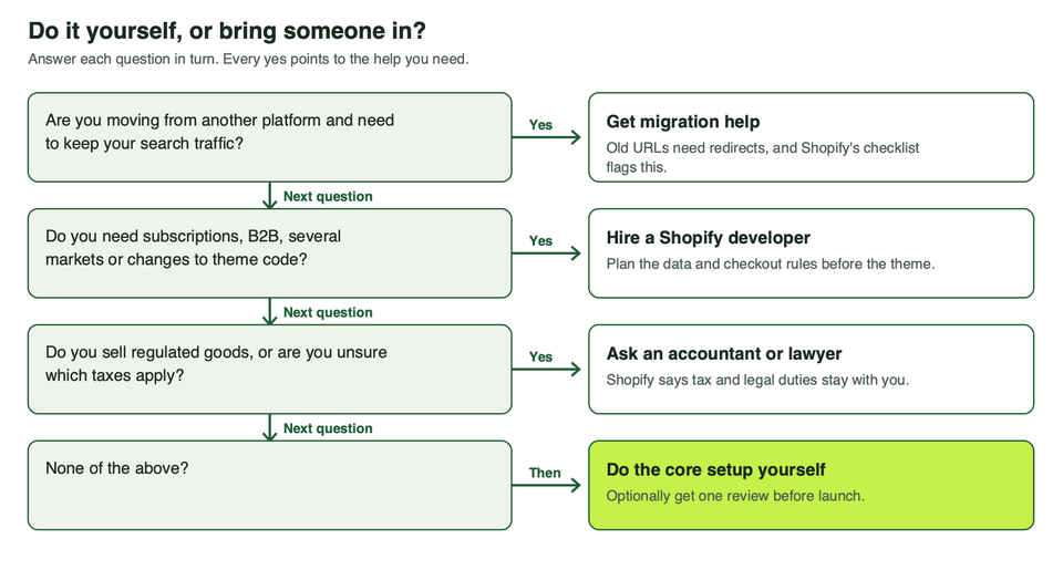 A short decision flow: migration help, a developer, an accountant or lawyer, or do it yourself