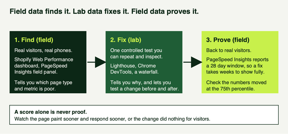 A three step loop: find with field data, fix with lab data, prove with field data