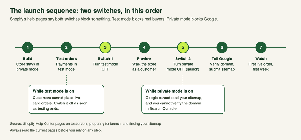 A seven step timeline: build, test orders, turn test mode off, preview, turn private mode off, tell Google, watch the first week. Two callouts explain what test mode and private mode block.