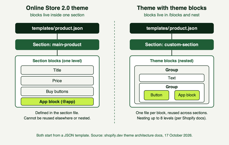 Two block trees side by side: section blocks in one level inside a section, and theme blocks nested in groups