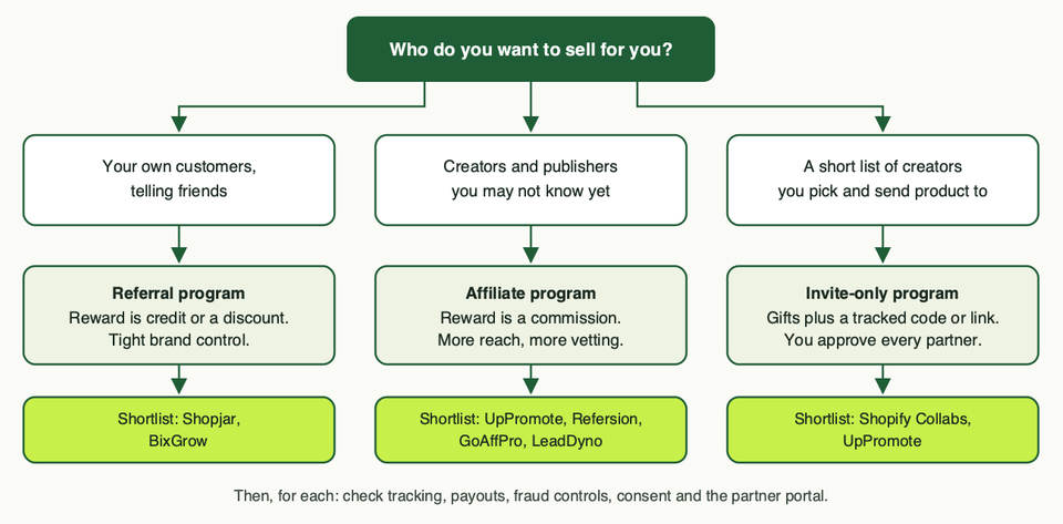 Decision diagram: who do you want to sell for you, mapped to a referral, affiliate or invite-only program and a shortlist of apps