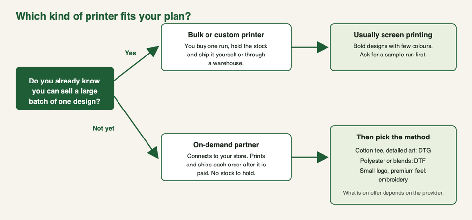 A decision diagram: if you can sell a large batch of one design pick a bulk printer, otherwise pick an on-demand partner and then a method