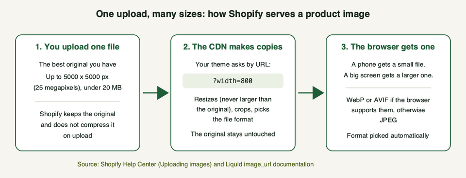 Three step diagram: you upload one original, the Shopify CDN resizes and crops by URL parameters, the browser receives one file in WebP, AVIF or JPEG