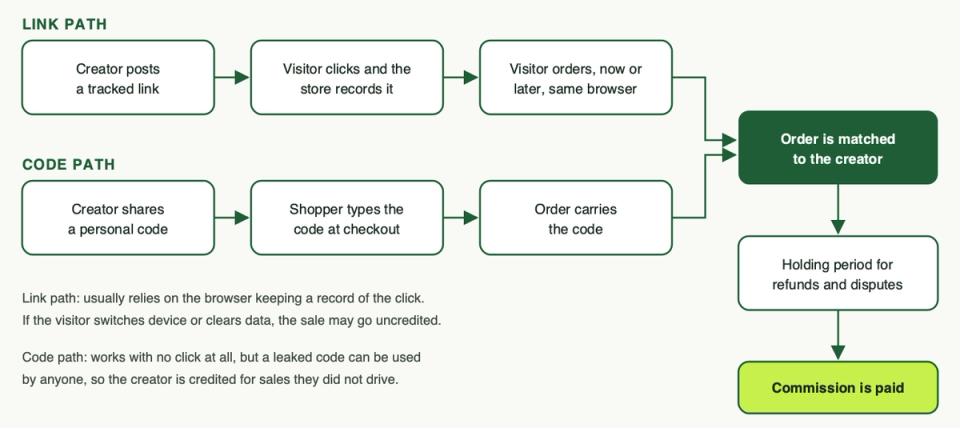 How a sale gets credited to a creator: the link path and the code path both end in an order match, a holding period and a payout