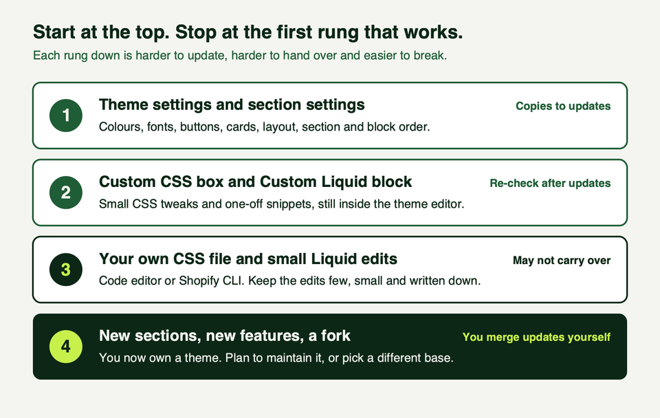 A ladder with four rungs: theme and section settings, custom CSS and Liquid boxes, your own CSS file and small Liquid edits, and new sections or a fork, each with a note on how it behaves in updates
