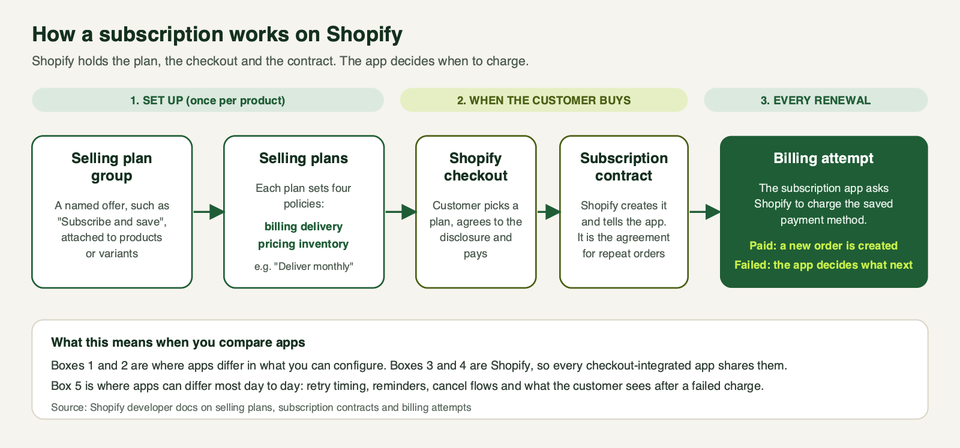 How a subscription works on Shopify, from selling plan group to billing attempt